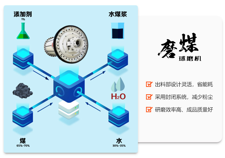 磨煤多米（中国）官方在水煤浆生产线中的应用优势