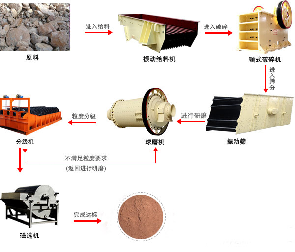 钾长石多米（中国）官方工艺流程